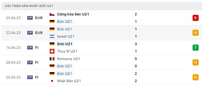 Top88 soi kèo U21 Anh vs U21 Đức 23:00 ngày 28/06 Euro U2023 