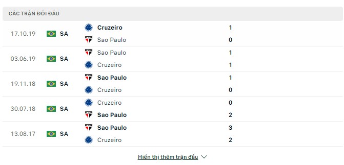 Nhận định, soi kèo Cruzeiro vs Sao Paulo, 7h ngày 25/6/2023 - Serie A Brazil 