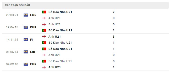 Top88 soi kèo U21 Anh vs U21 Bồ Đào Nha 23h00 ngày 02/07 Euro 2023