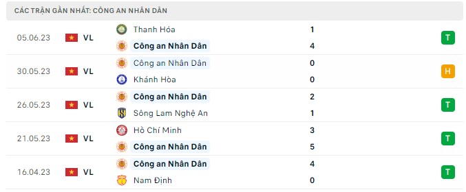 Nhận định bóng đá trận Công an nhân dân vs Hà Tĩnh 19h15 ngày 24/6 - V.league vòng 12