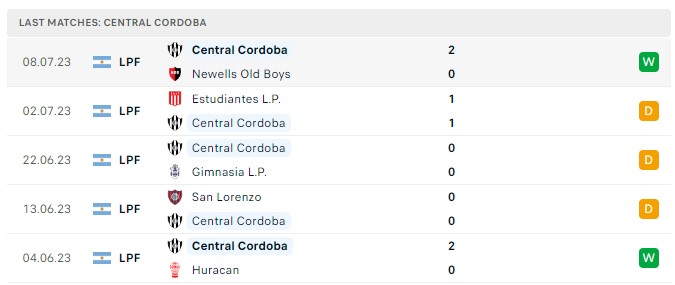 Top88 nhận định Rosario Central vs Central Cordoba 04:45 ngày 12.07.2023