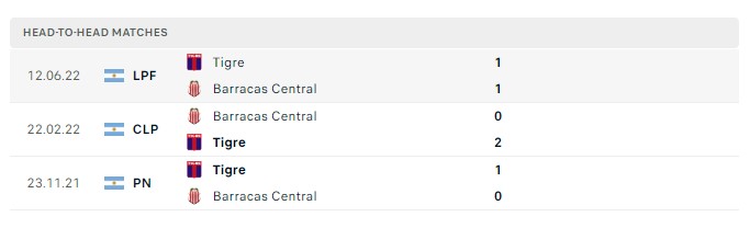 Top88 nhận định Tigre vs Barracas Central 04:00, 18.07.2023 - VĐQG Argentina - Vòng 25 